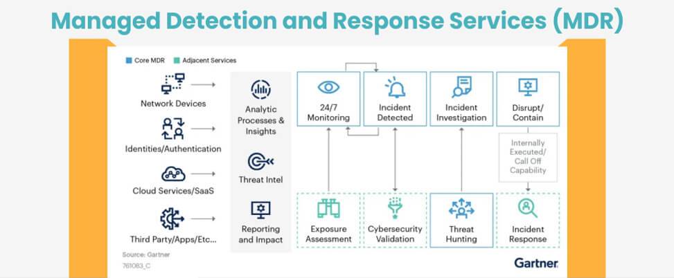 Managed Detection and Response MDR